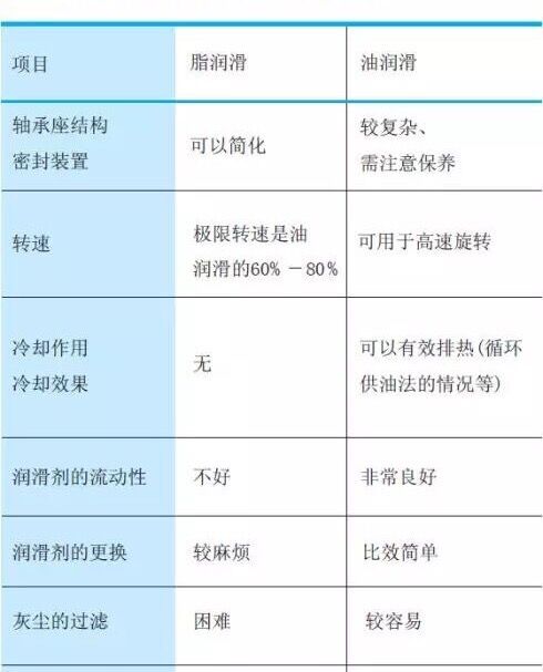 交叉滾子軸承的潤(rùn)滑選擇，一眼就能看懂！